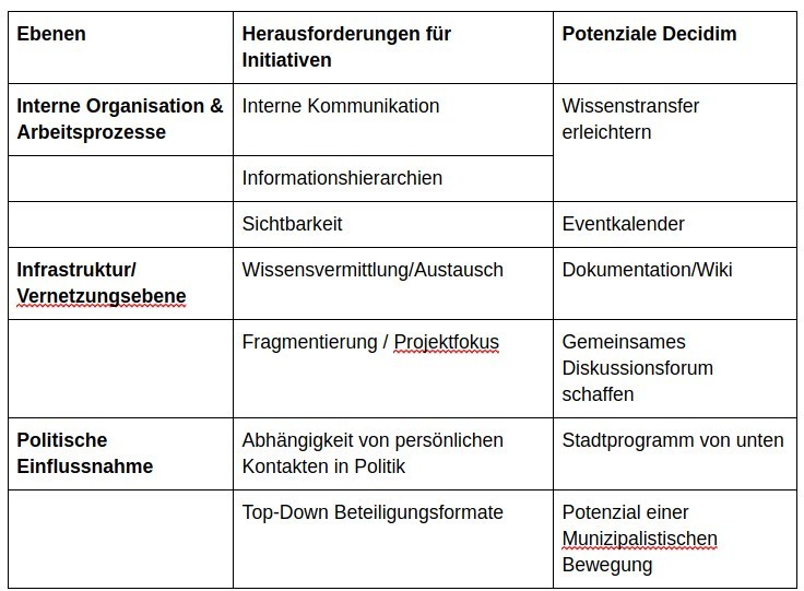 Tabelle 1: Bedarfe und Anwendungsfelder für Decidim.Berlin