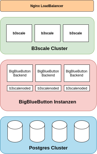 Abb.1 Cluster-Architektur mit BBB-Backends, PostgreSQL-, b3scale-Cluster und Nginx LoadBalancer.